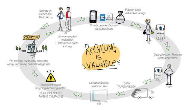 Ilustración proceso de reciclaje Recycla